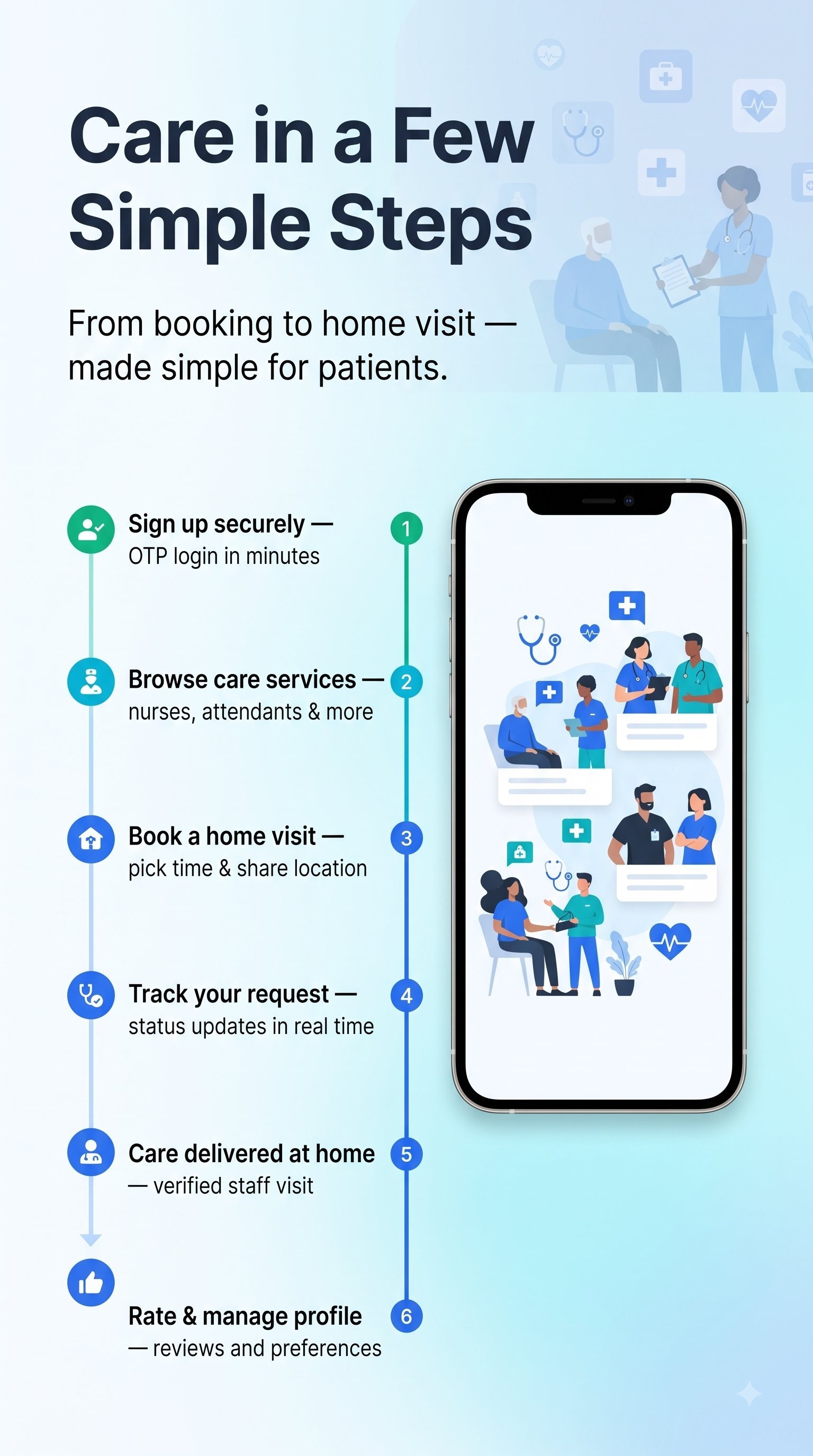 Patient journey from signup to rating a home visit